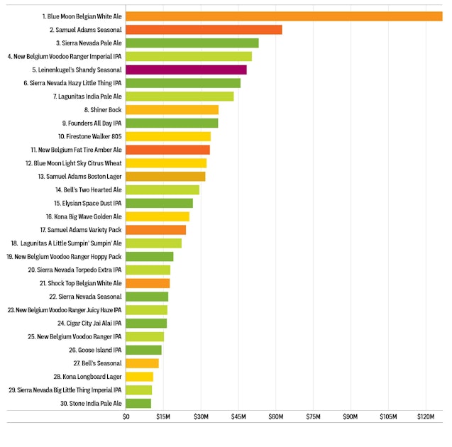 Infographic The Biggest Craft Brands Now Craft Beer & Brewing