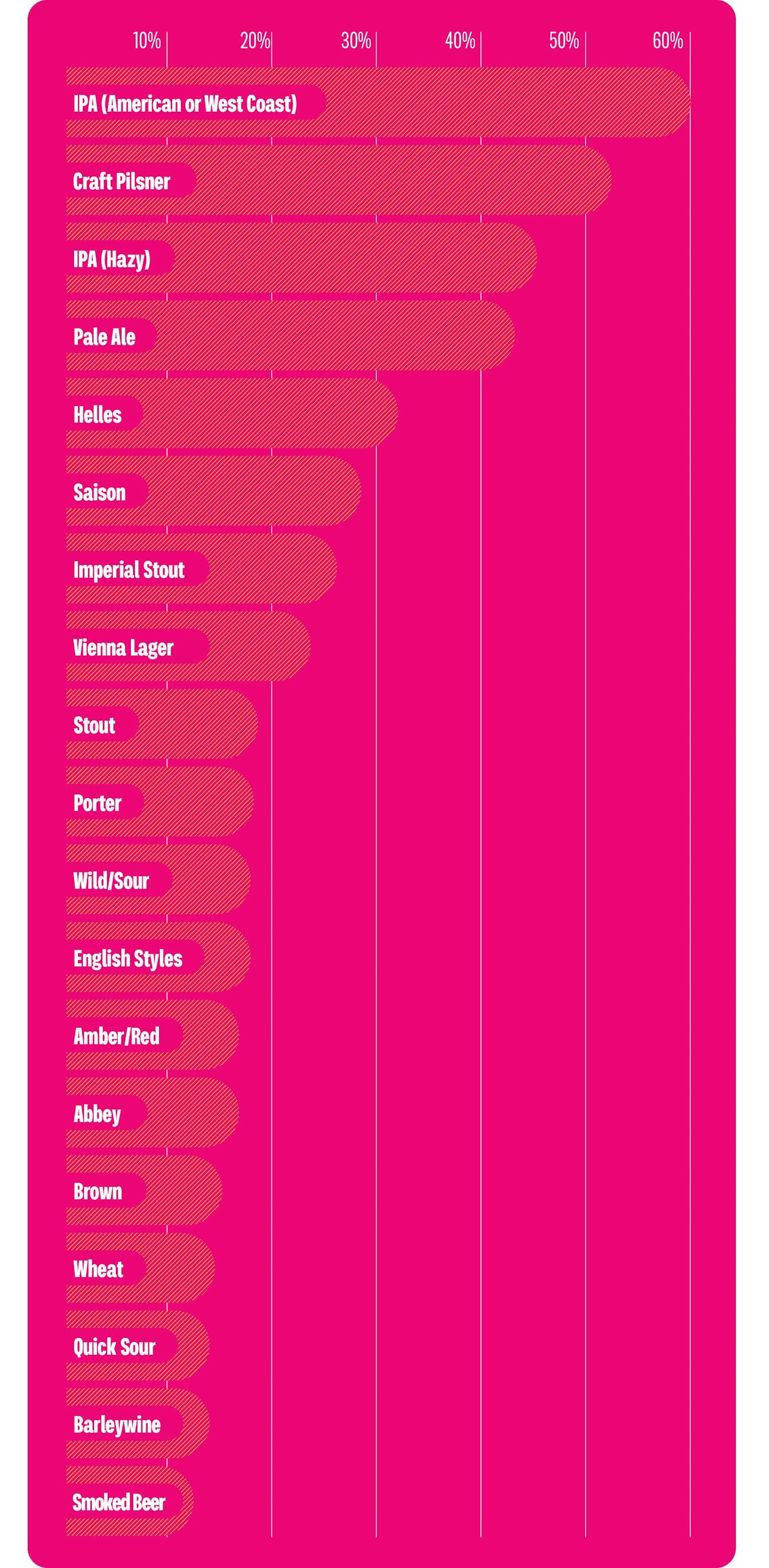 Best in Beer Reader’s Choice: 2023’s Most Popular Beer Styles | Craft ...