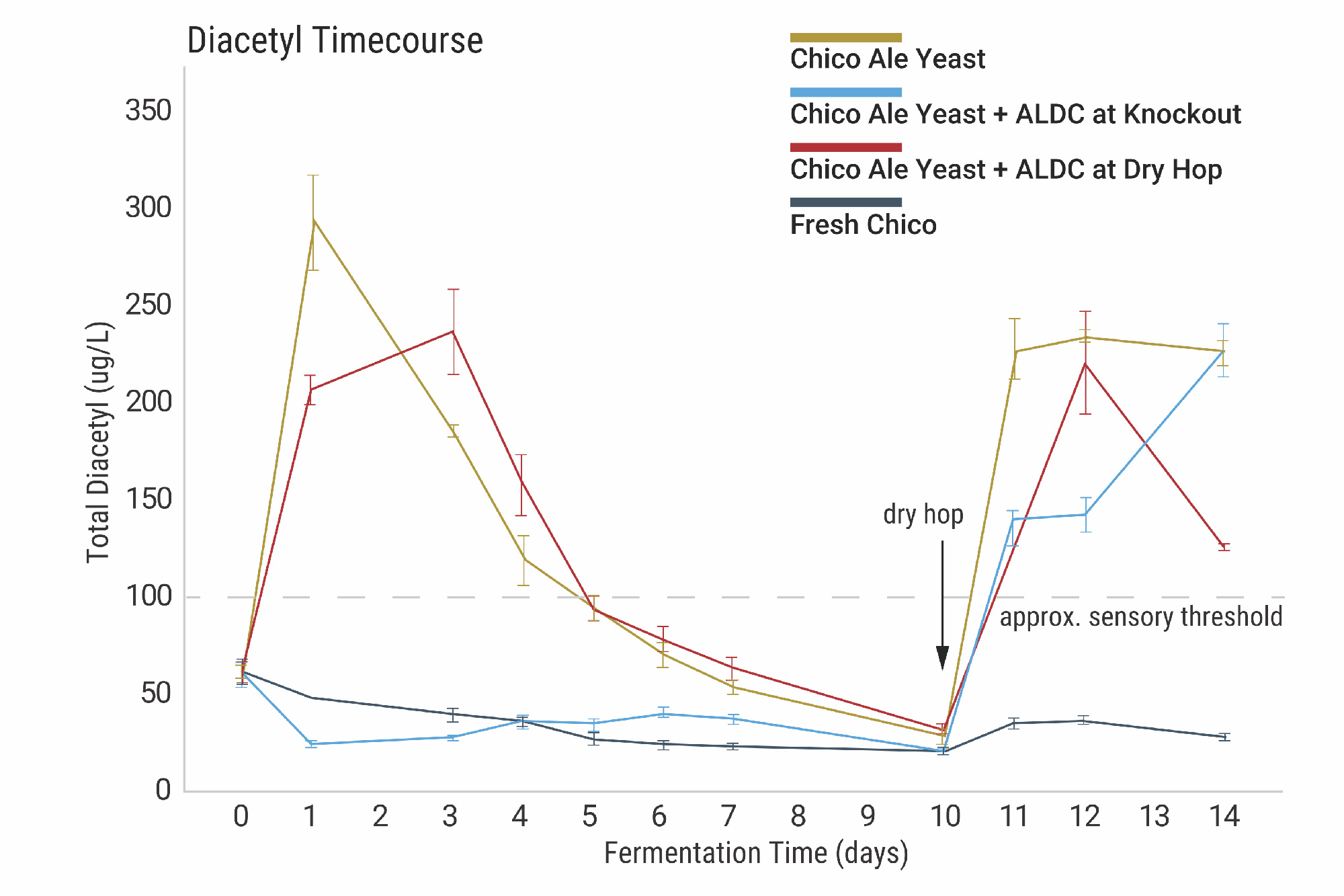 Comparing Methods to Reduce Diacetyl: Experimental Results | Craft Beer ...