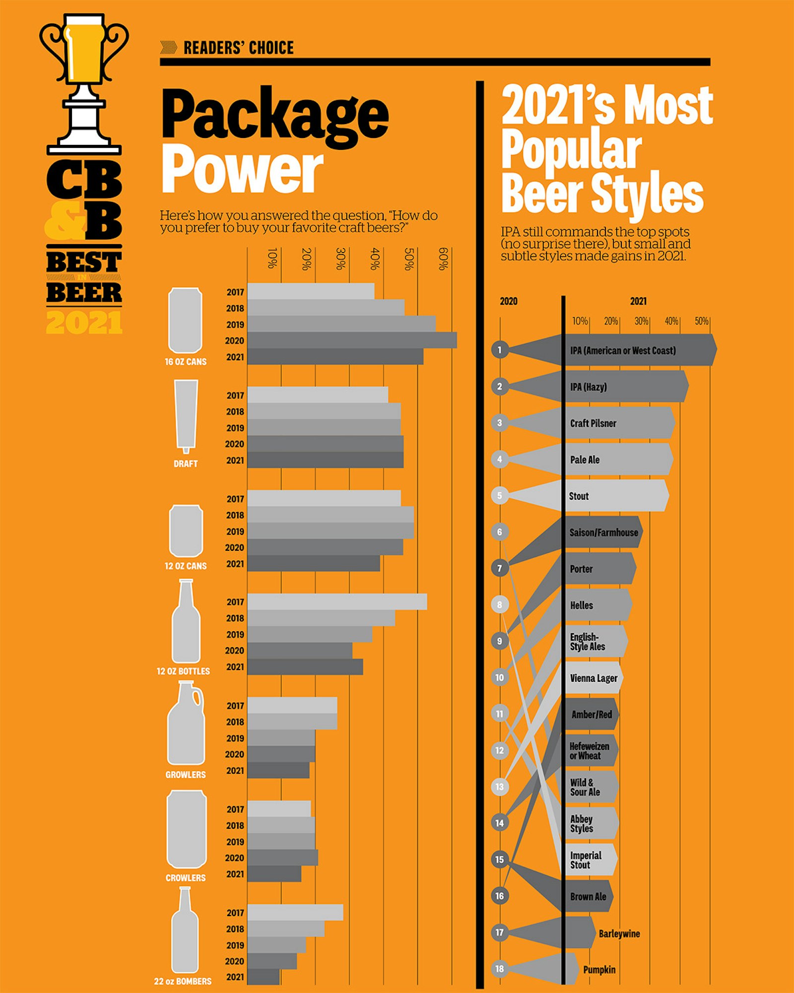 Best in Beer 2021 Readers’ Choice Favorite Packages & Styles Brewing