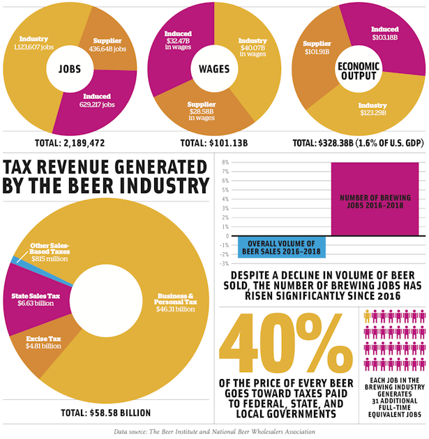 Infographic The Economic Impact of Beer Brewing Industry Guide