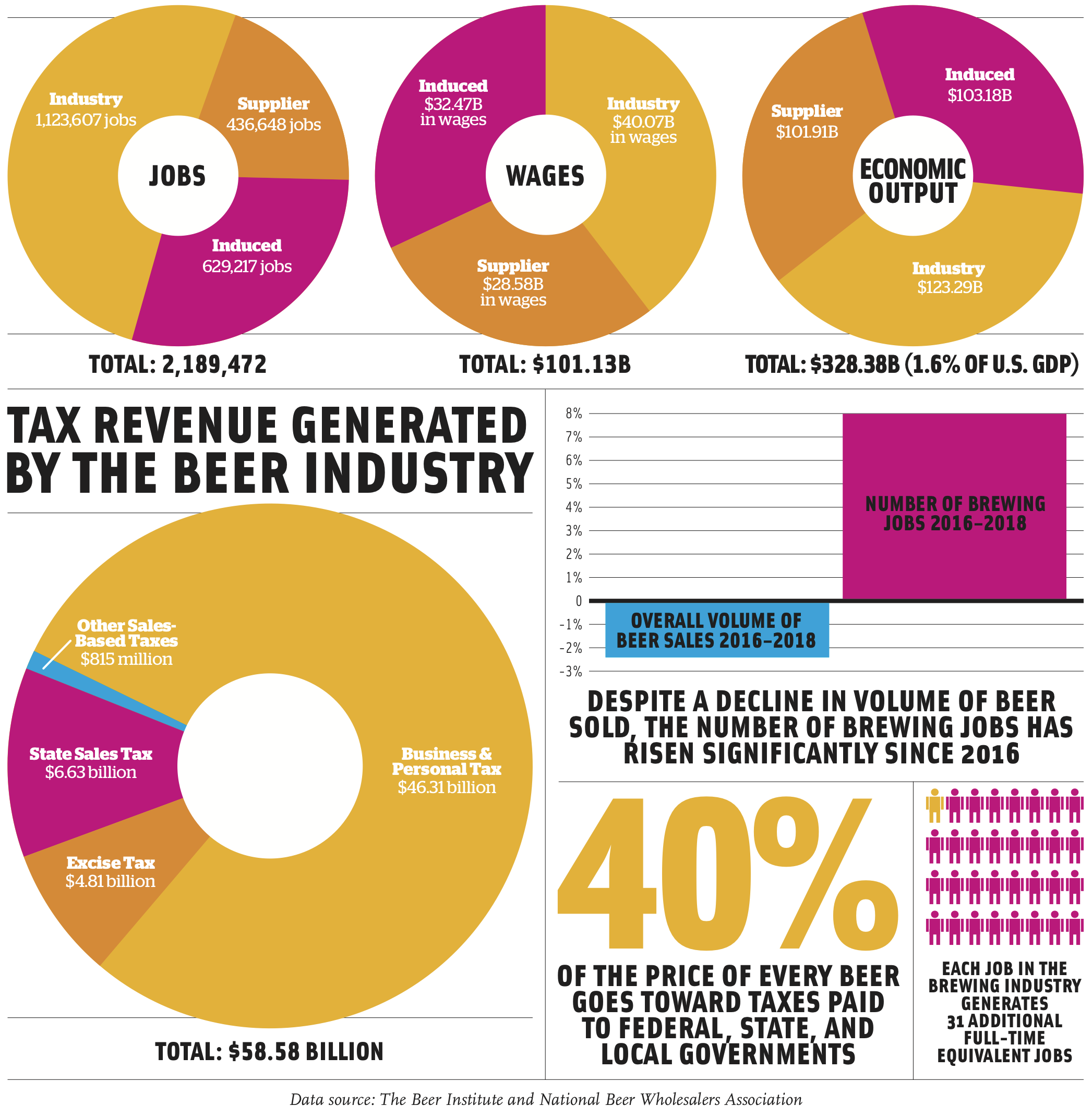 Infographic: The Economic Impact of Beer Brewing Industry Guide