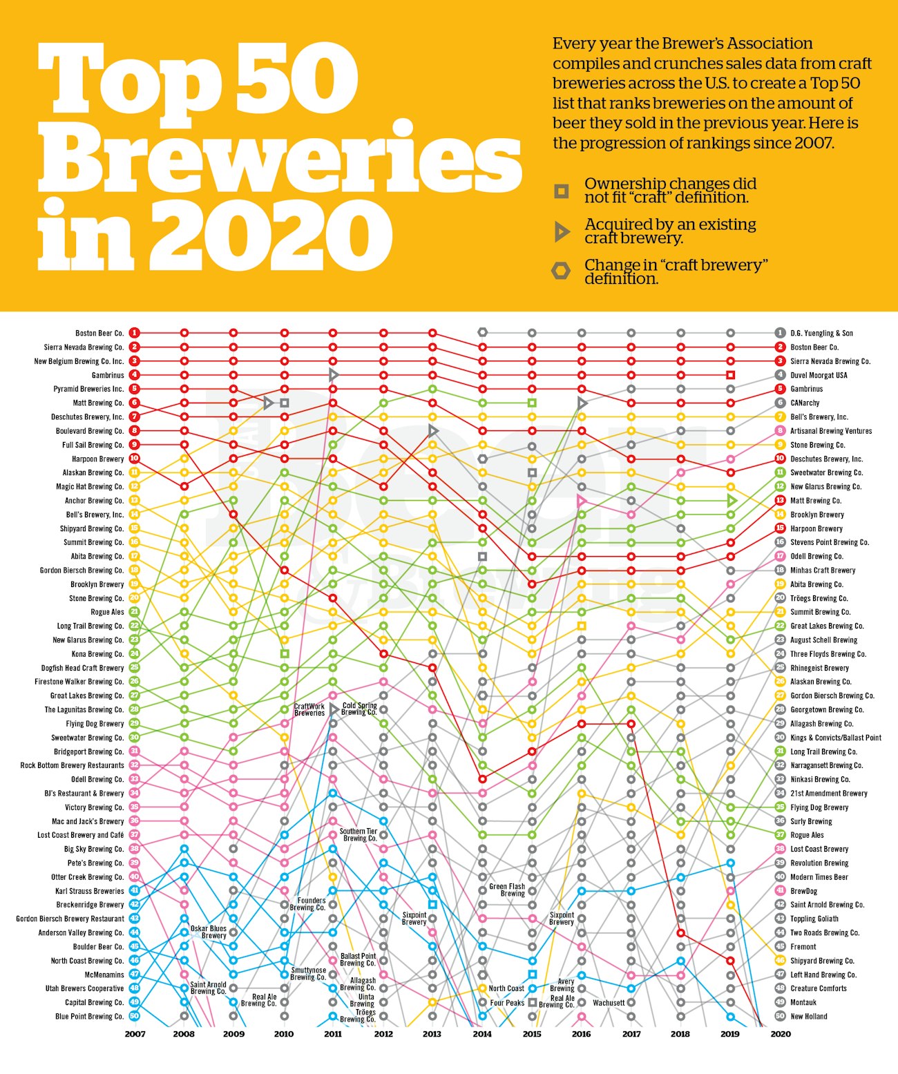 Top 50 Graph 2020