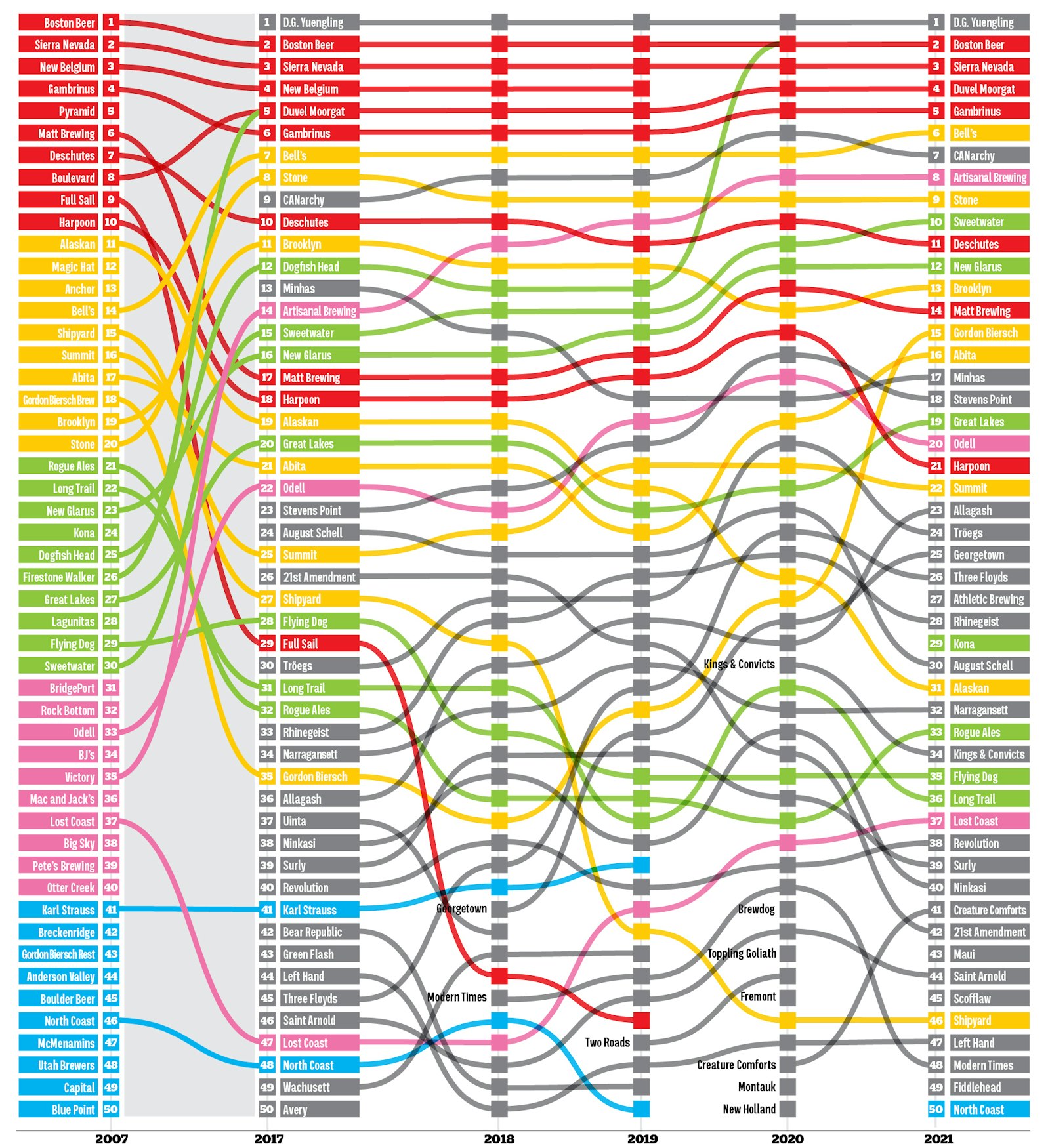 Infographic Tracking the Top 50 Craft Breweries, Over the Years
