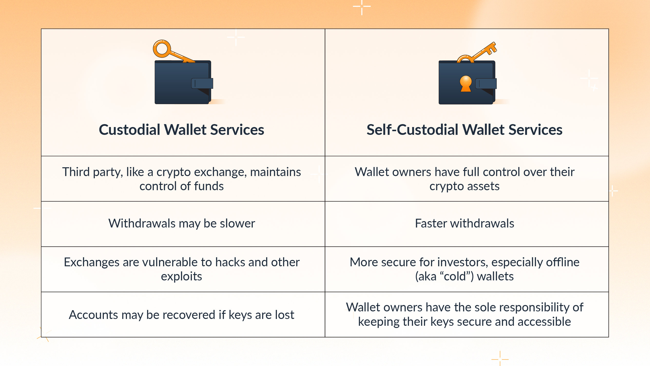 Table describing advantages and disadvantages for custodial wallet services and self-custodial wallet services, highlighted with orange and blue iconography.