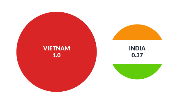 Vietnam's score of 1.0 and India's score of 0.37 represented in scaled circles in colors of the respective country's flags.