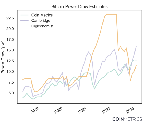 data scientists came up with a novel method to measure power required to mine bitcoin by looking at the signature of specific machines contributing hashrate to the bitcoin network