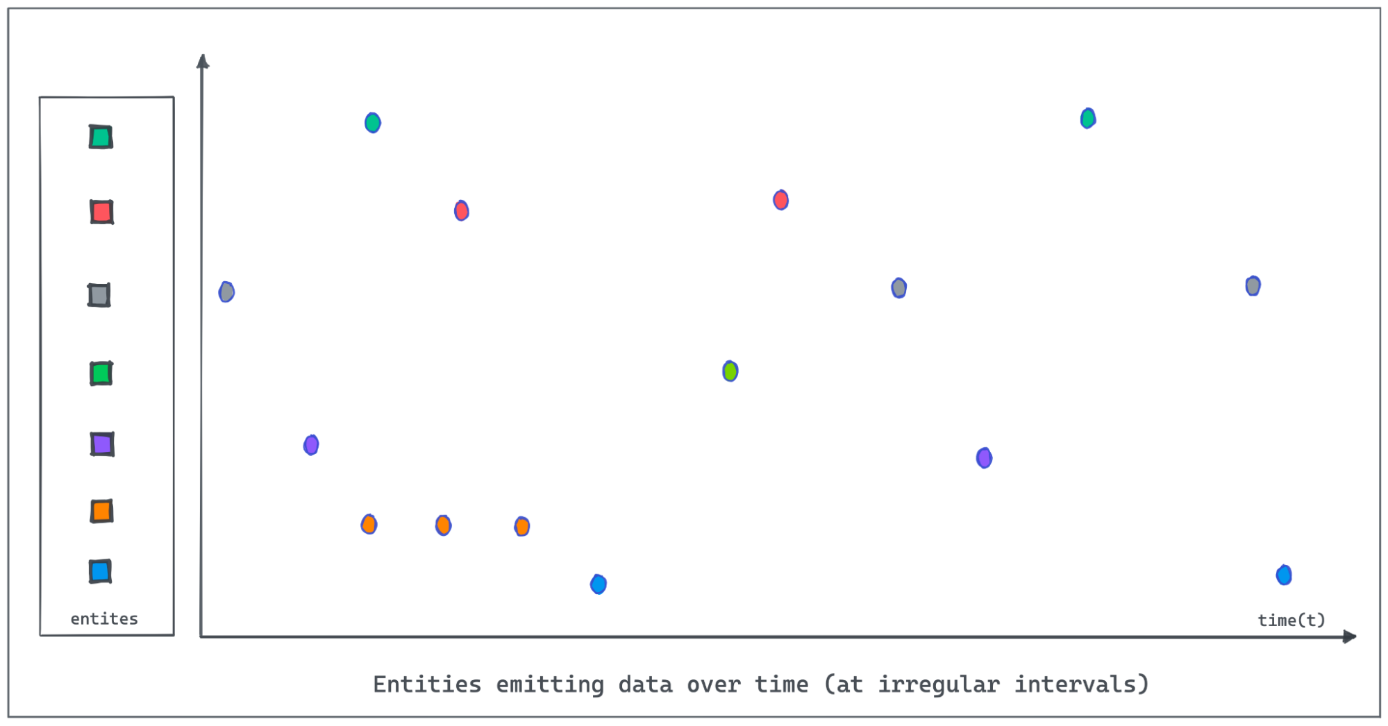 Entities Emitting Data Over Time At Irregular Intervals