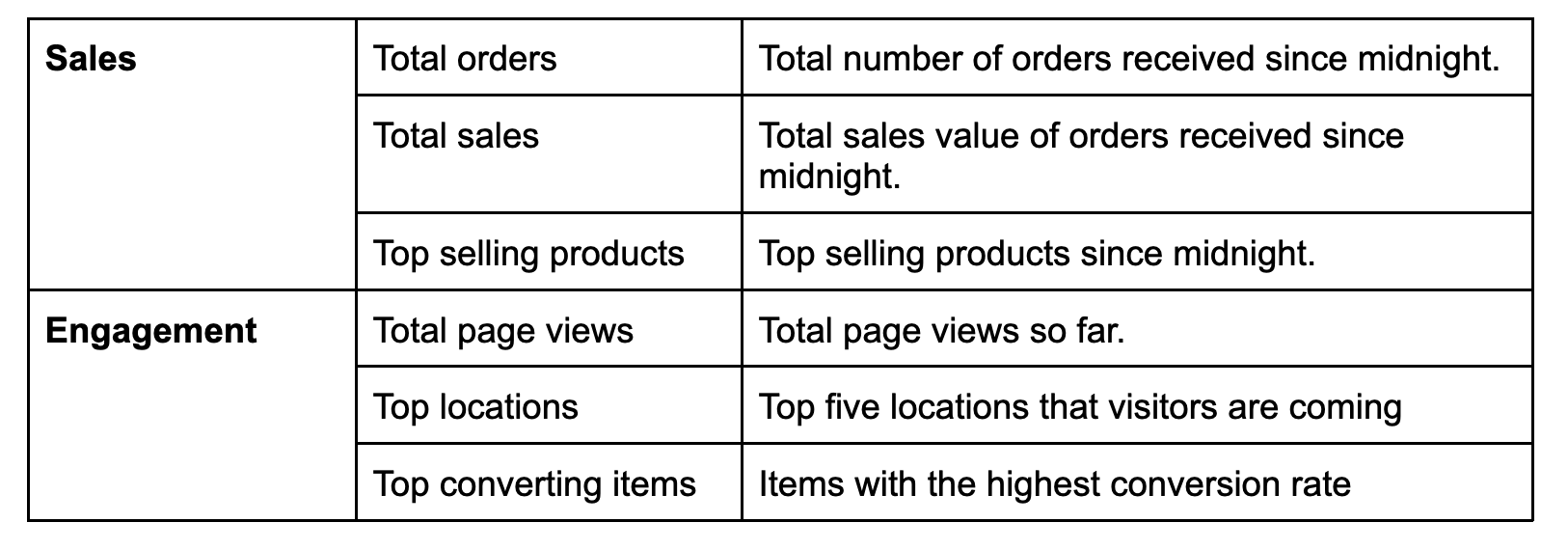 Sample table metrics for a fictitious Apache Pinot use case