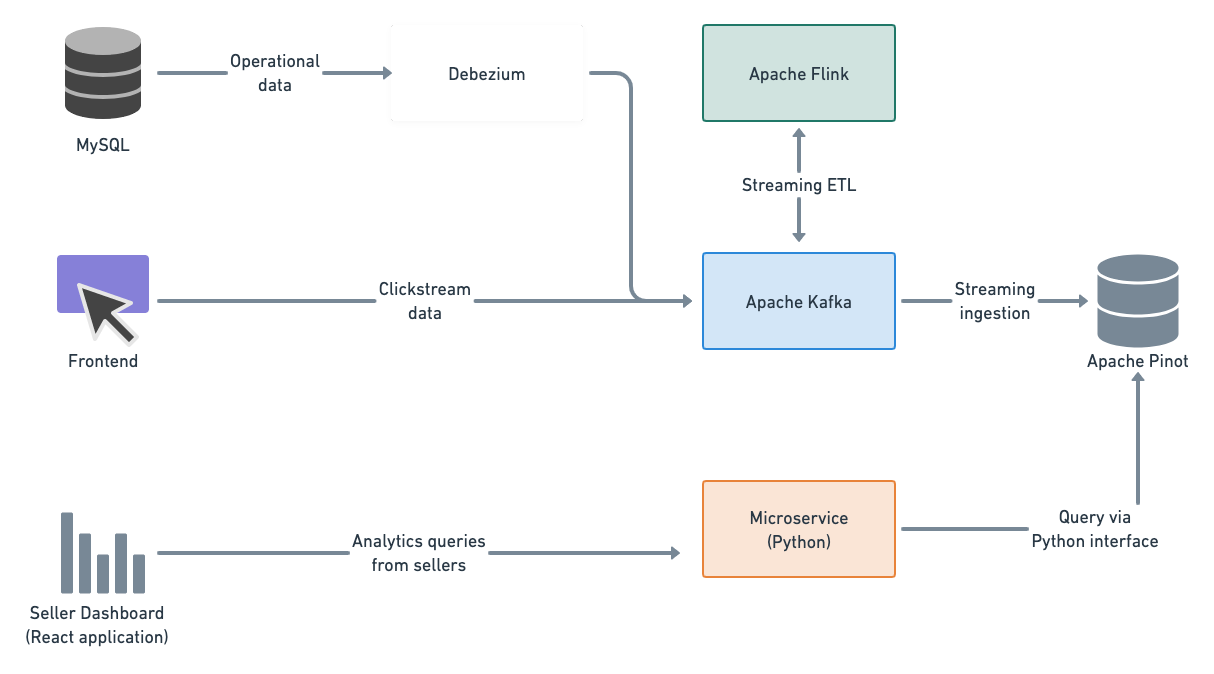 Solutions architecture with real-time components for a fictitious Apache Pinot use case