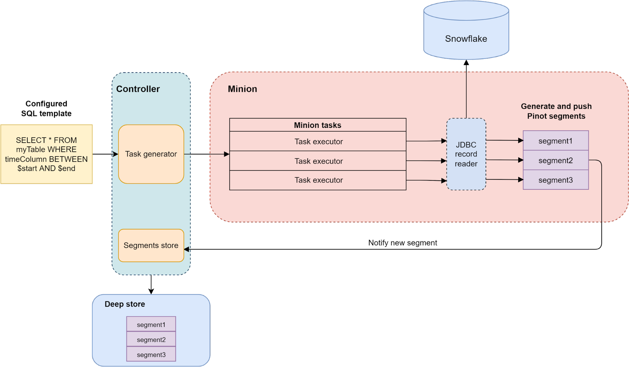 Snowflake SQL ingestion through Minion framework