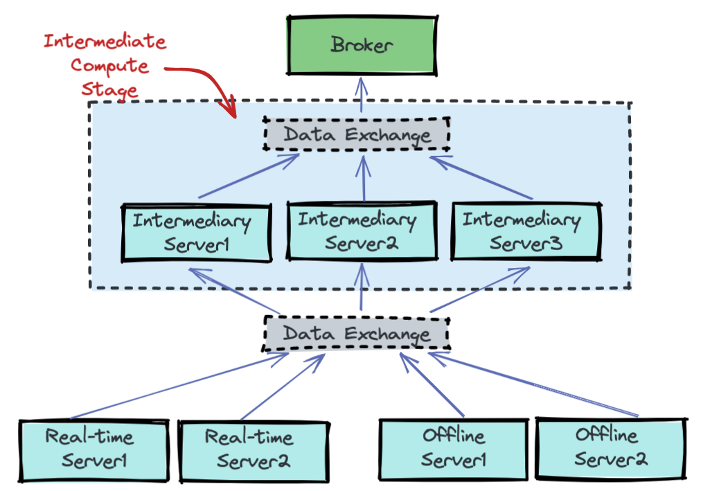 Apache Pinot query multi-stage execution model