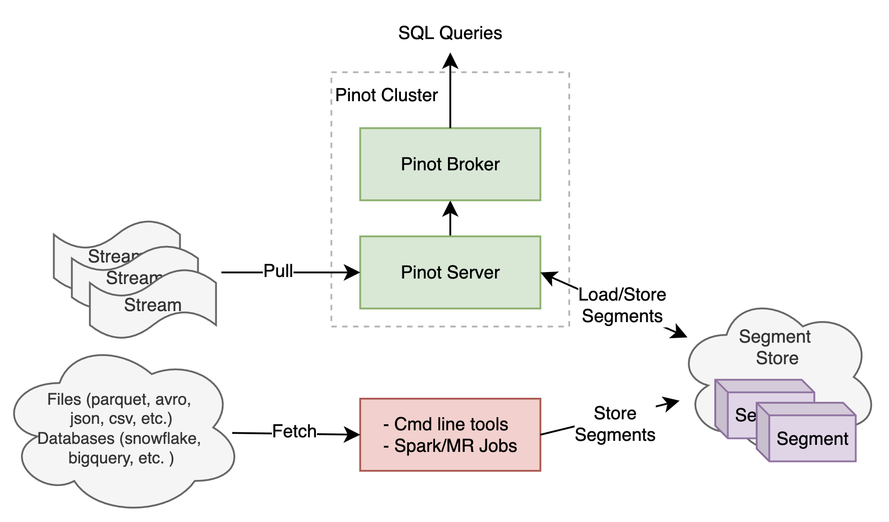 Methods to ingest data into Apache Pinot in 2022