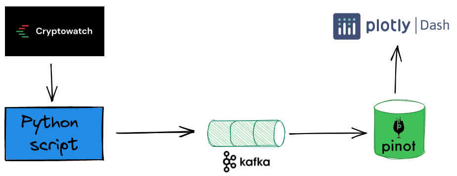 Diagram of how data flows from the CryptoWatch WebSocket API into Apache Pinot via Kafka, and then finally to Dash