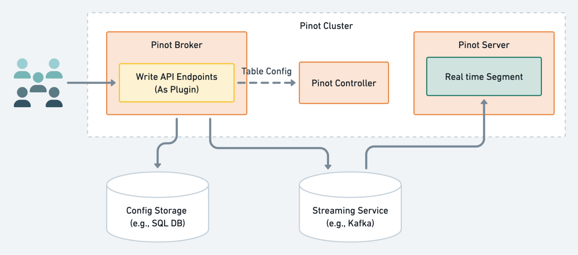Relationship between components of WriteAPI and Apache Pinot