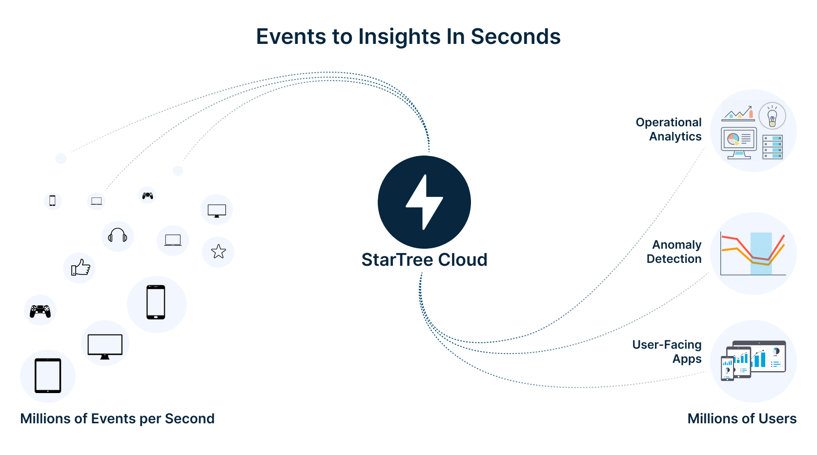 StarTree Cloud turning events to insights in seconds