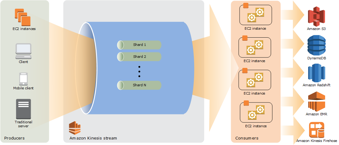 Amazon Kinesis by AWS