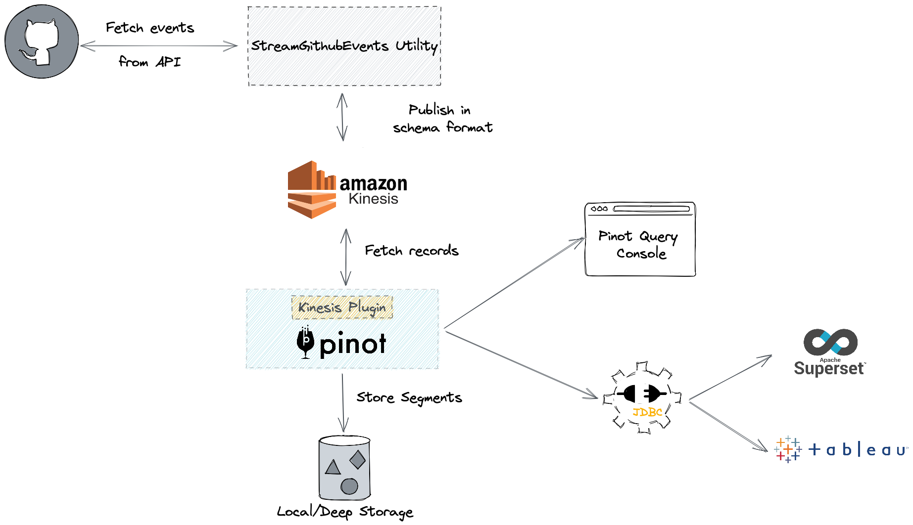 Github event analysis with Apache Pinot