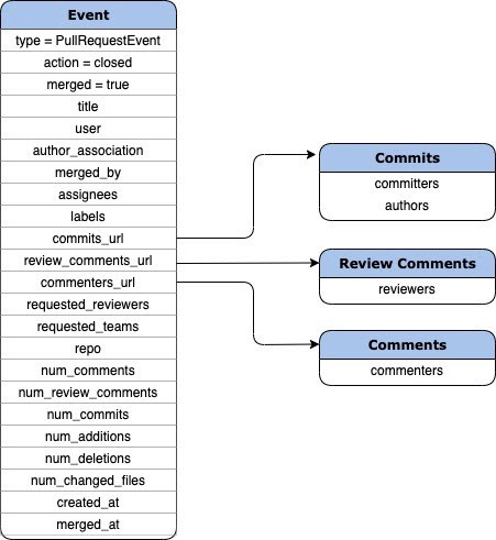 Table with information from the PullRequests API and Commits, Reviews, and Comments API