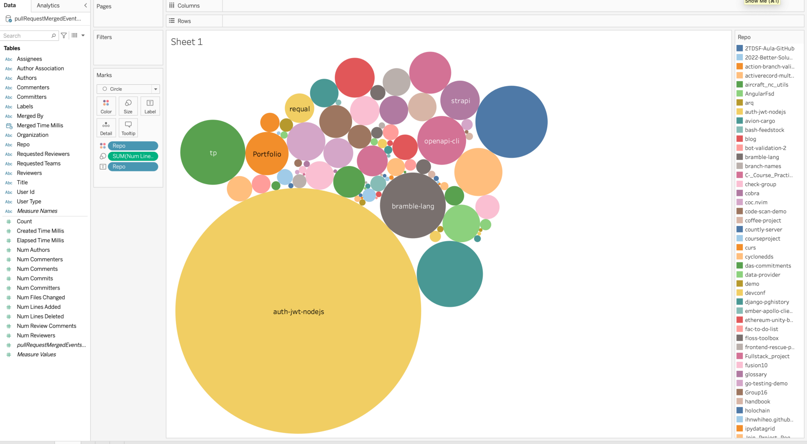 Tableau view of repos receiving the most number of changes with PRs