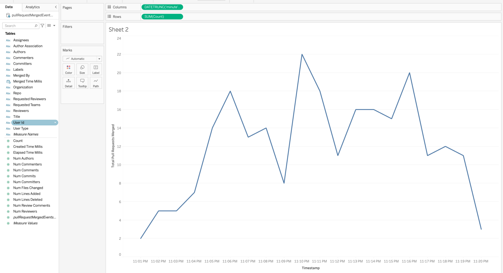 Tableau line chart of the number of PRs getting merged on Github every minute