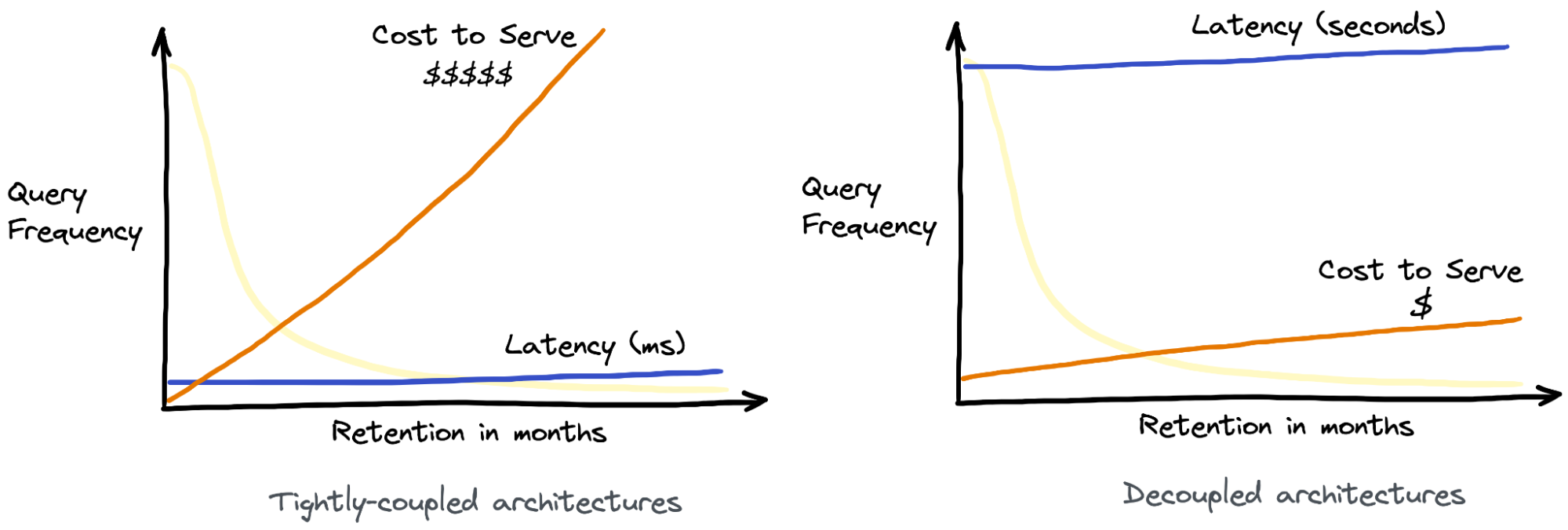Cost vs latency tradeoff in real-time analytics systems with storage & compute tightly-coupled (L) vs decoupled (R)