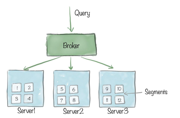 Apache Pinot architecture