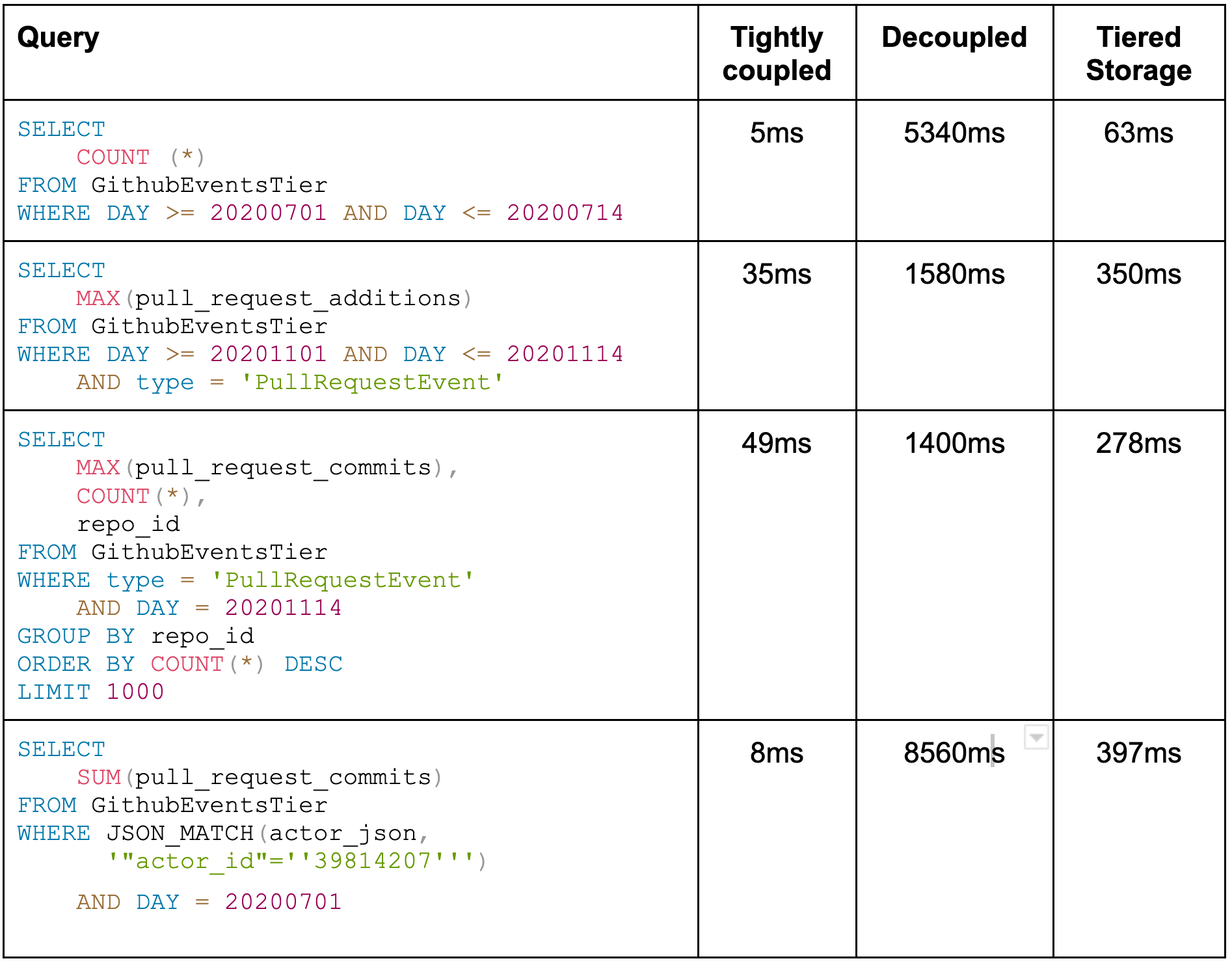 Tightly coupled, decoupled, and tiered storage query comparison
