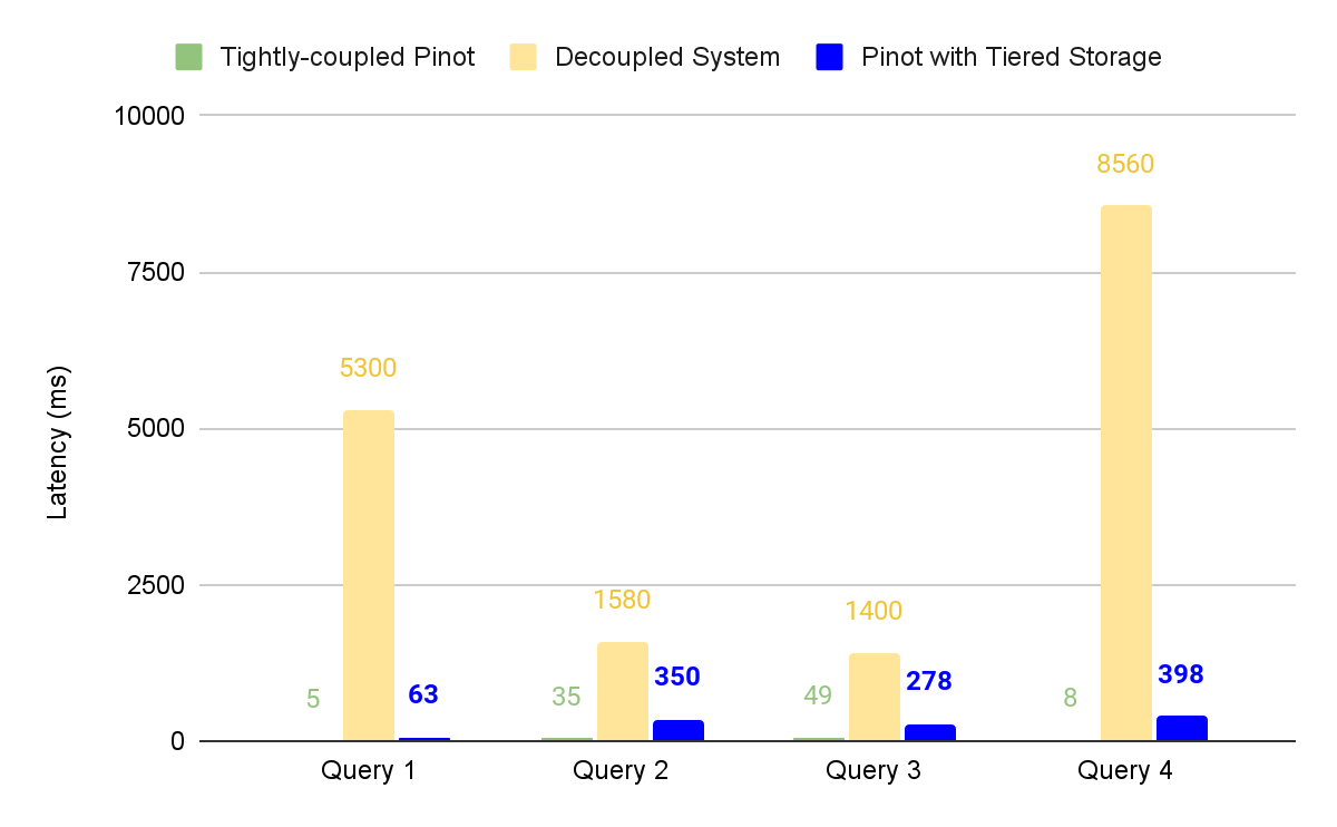 Bar chart of Query latency with tightly coupled Apache Pinot, a decoupled system, and tiered storage