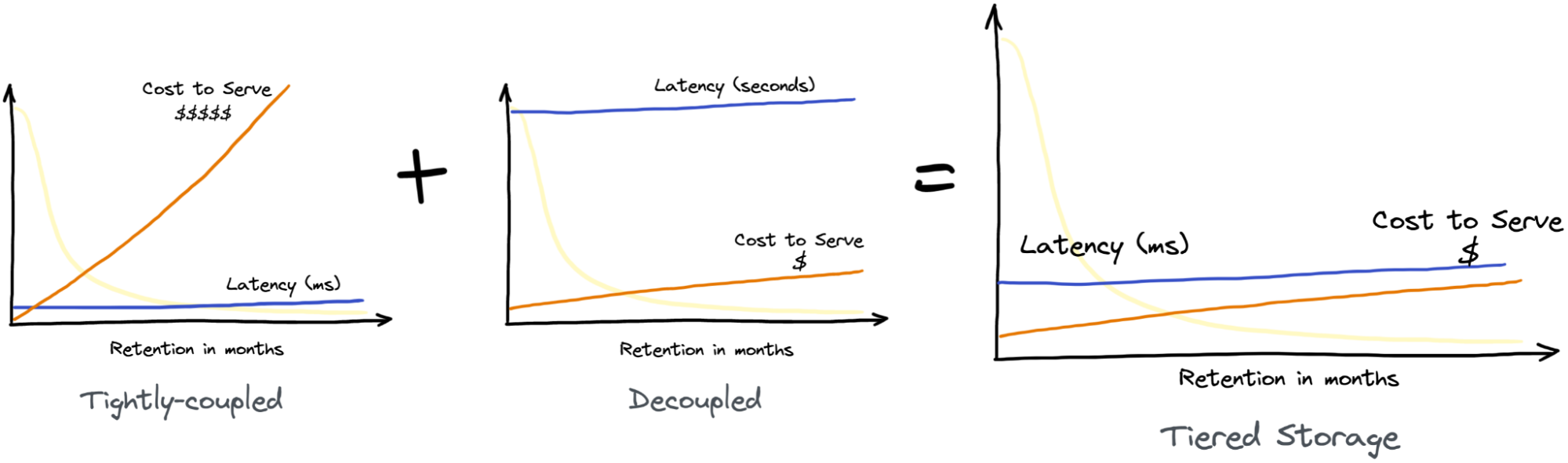 Graph of latency and cost to serve with tightly coupled Apache Pinot, a decoupled system, and tiered storage
