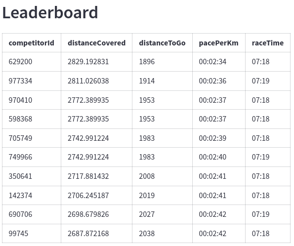 Competitor leaderboard