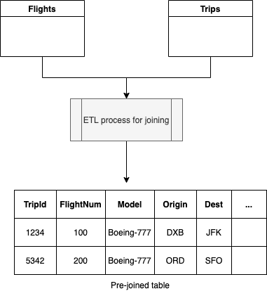 Using the FlightNum field to join the fictitious major airline trips and flights tables