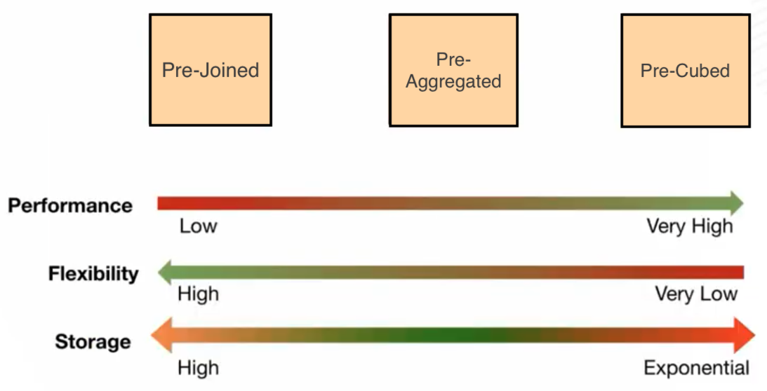 Choosing between latency, flexibility, and throughput