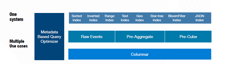 Apache Pinot solving multiple use cases