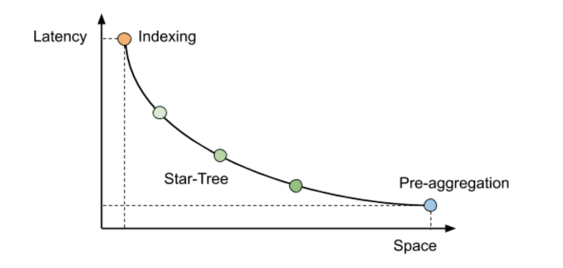 StarTree space latency graph