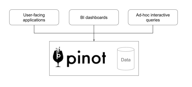Apache Pinot for user-facing applications, BI dashboards, and ad-hoc interactive queries
