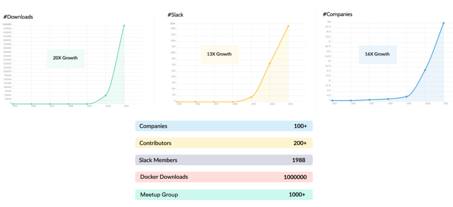 Apache Pinot Community company, slack channel, and downloads growth chart