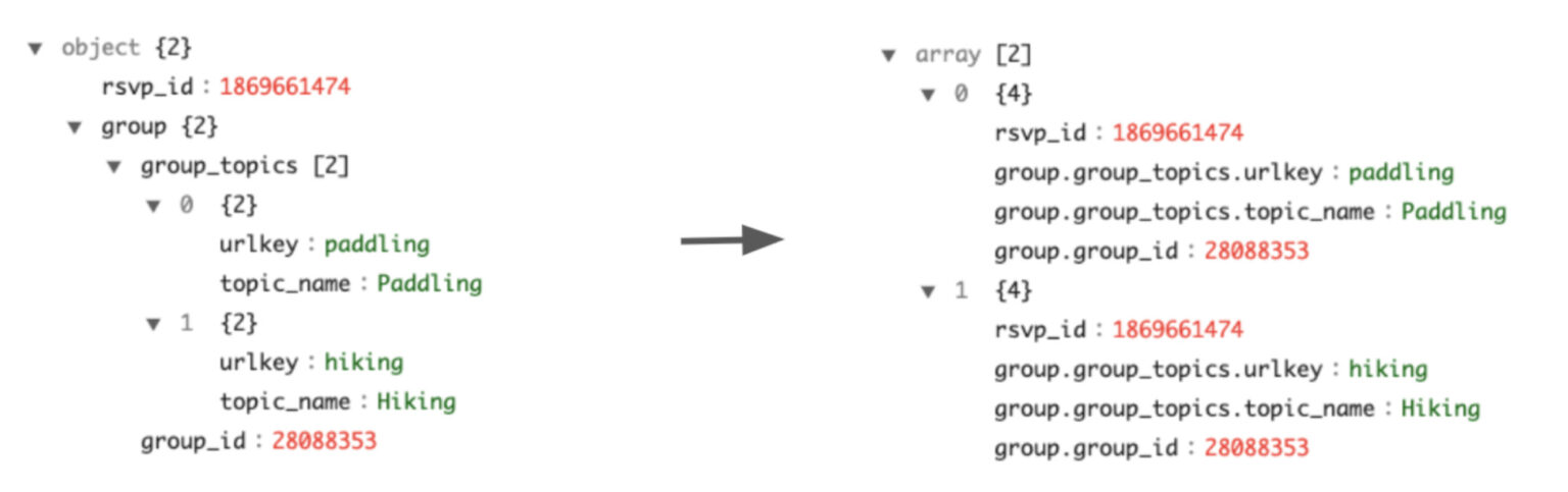 Manipulate complex transformation