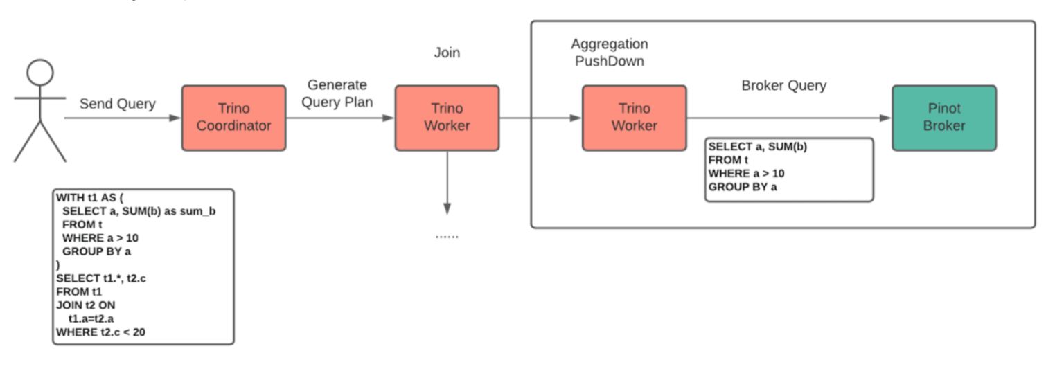 Apache Pinot and Trino connector