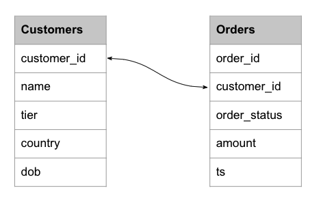 Schemas for a fact table of orders and a dimension table of customers