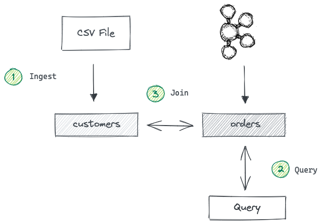 Sample solution architecture based on two Pinot tables