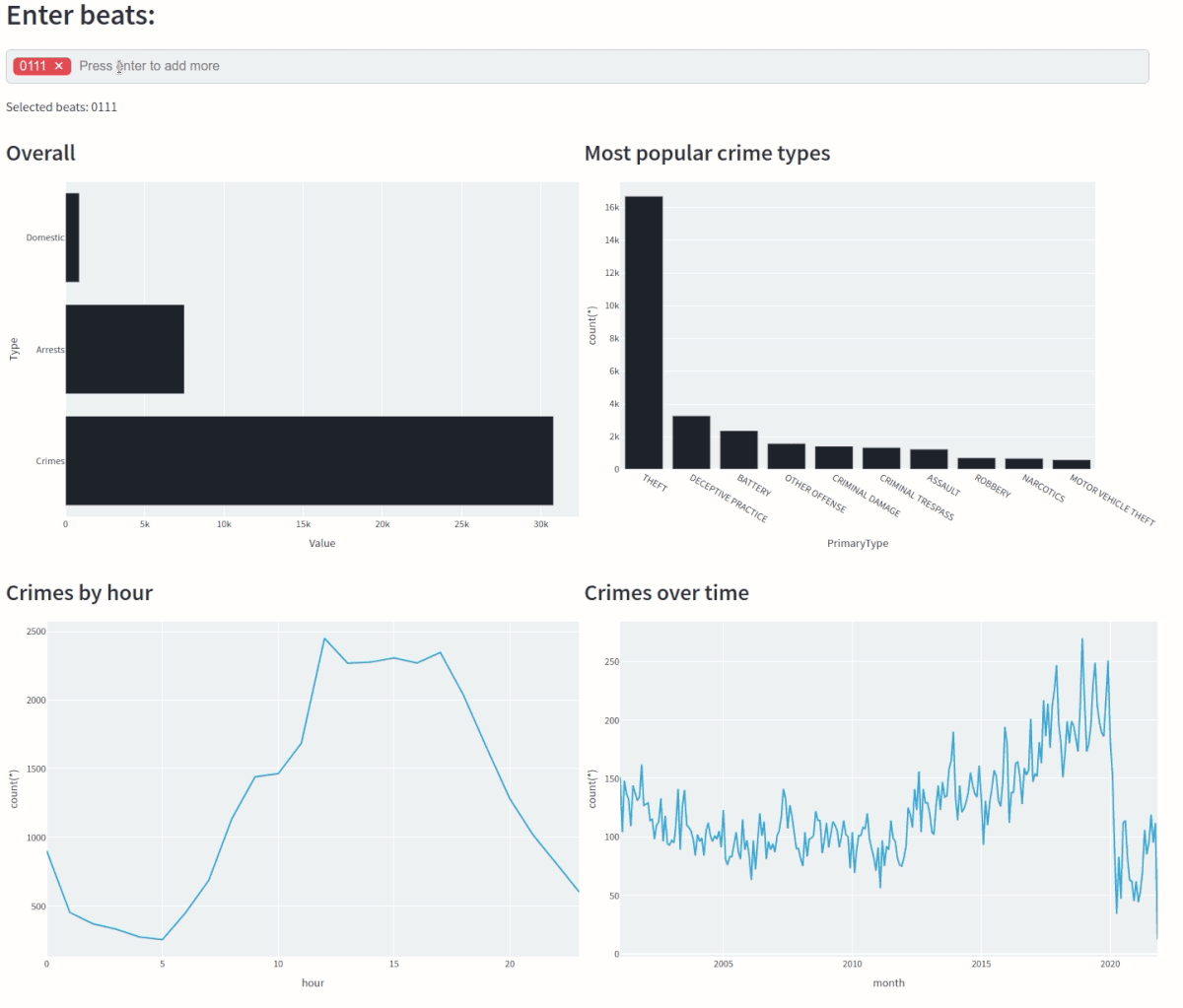 Pinot Python client and Plotly charting library showing types Chicago crimes and the dates and times they were committed