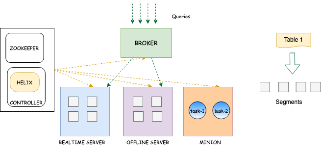 Diagram of Apache Pinot’s distributed architecture