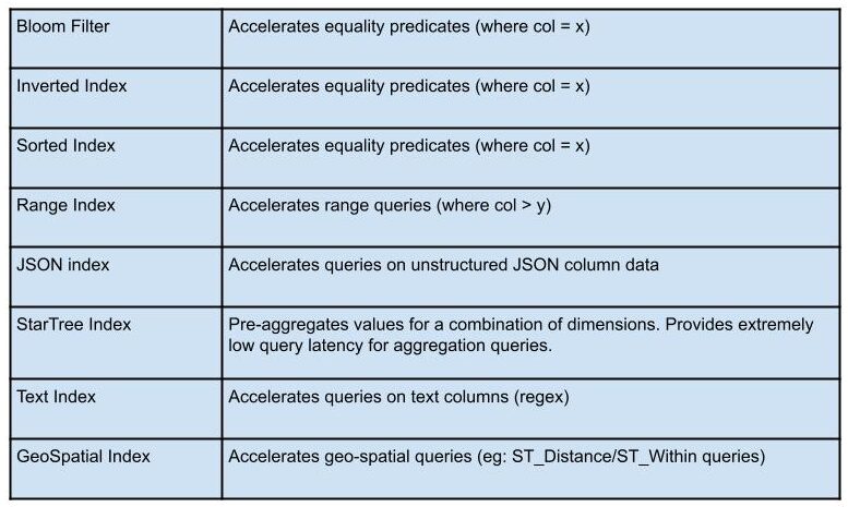 Summary of the indexes available in Apache Pinot