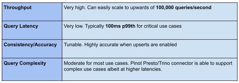 Chart detailing how Apache Pinot meets critical use case requirements