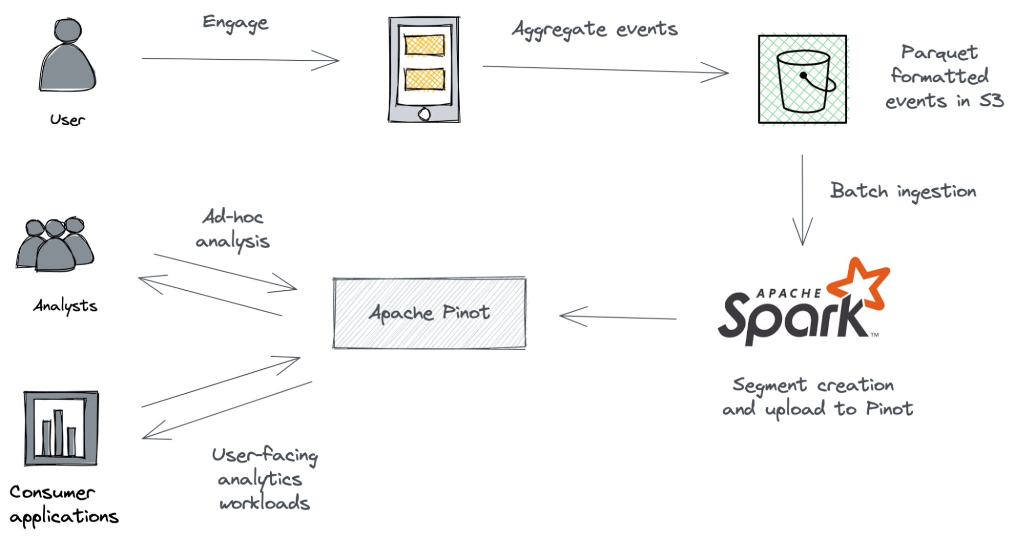 Sample user engagement application stats with Apache Spark and Apache Pinot
