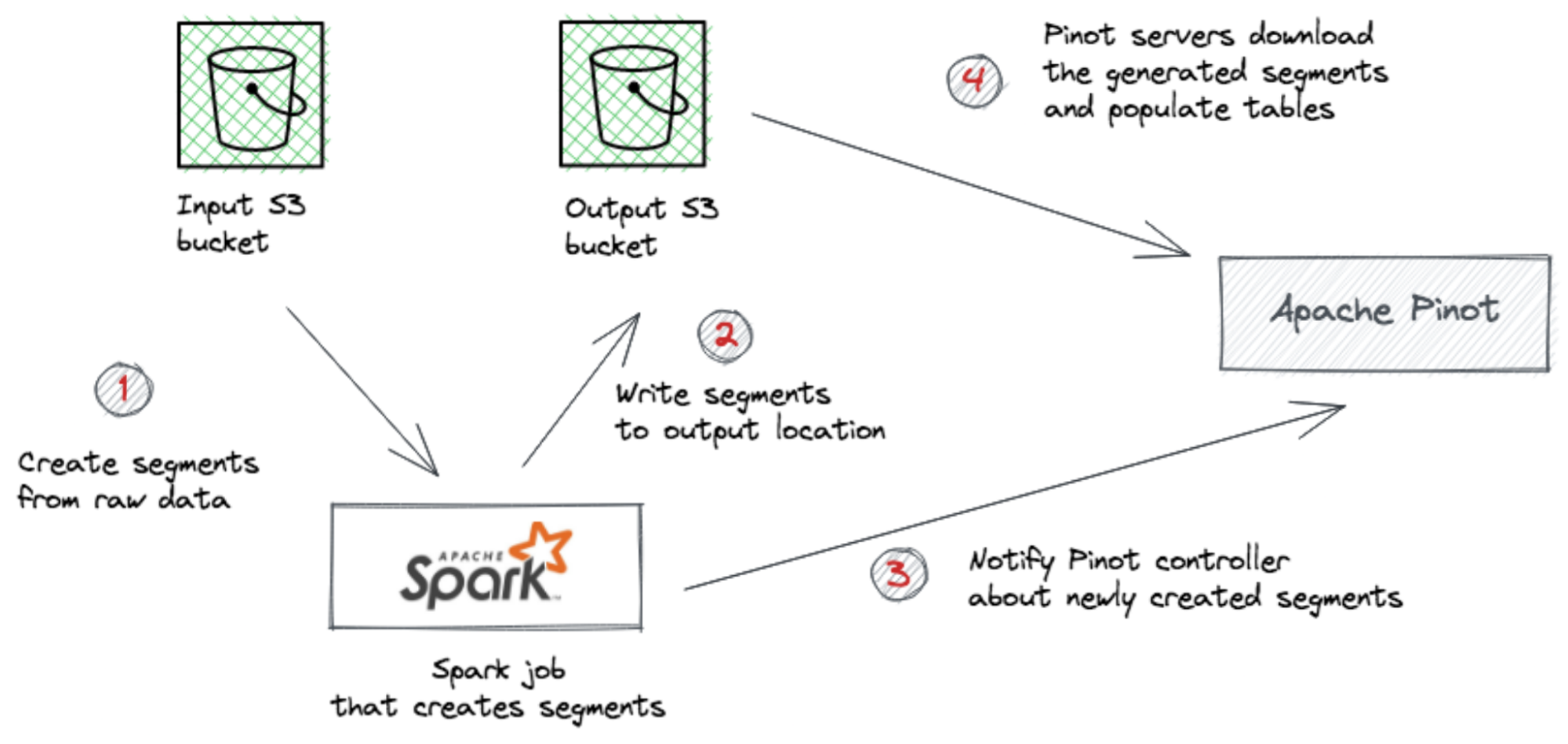 Batch data ingestion in Apache Pinot