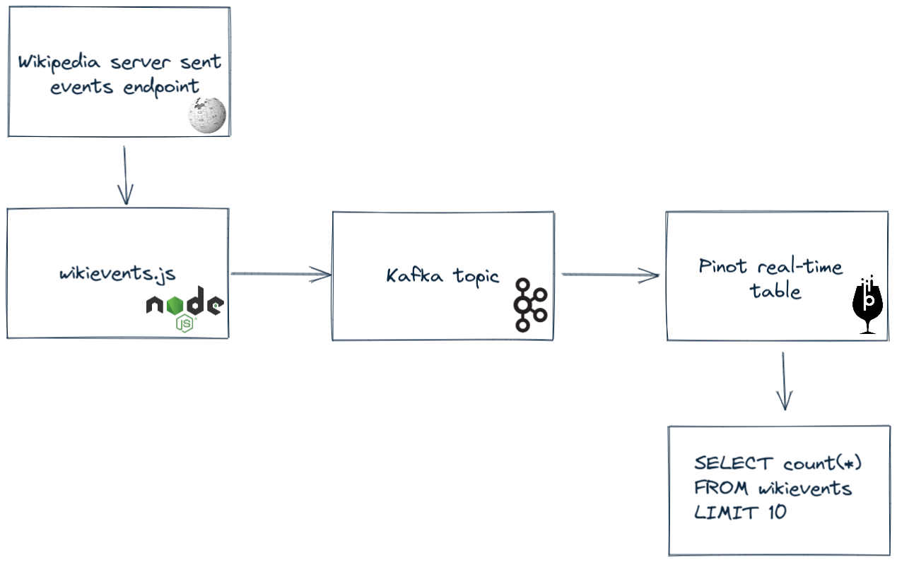 Wikipedia Data Flow Diagram