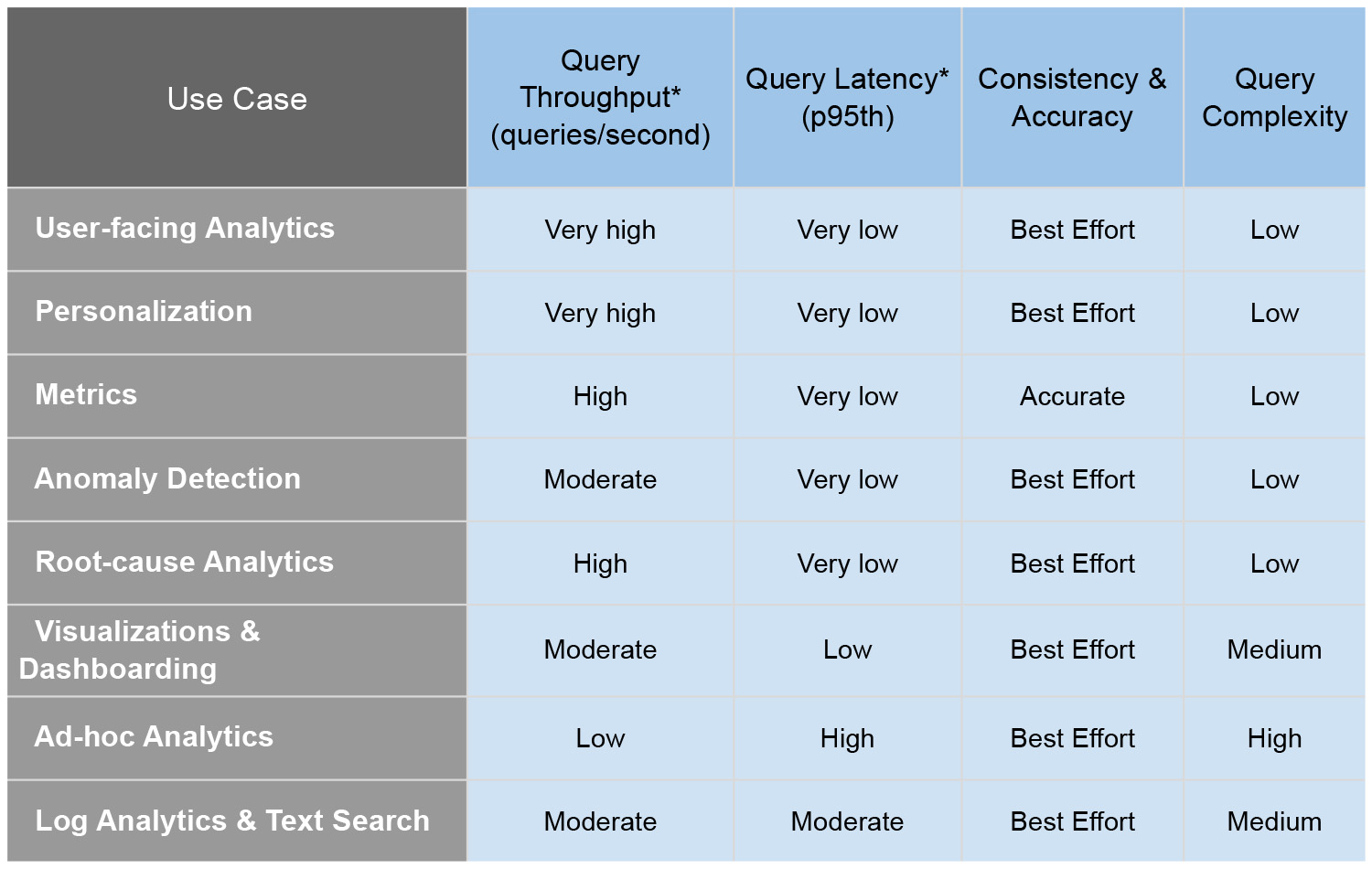 Chart detailing use case and associated query throughput, latency, consistency and accuracy, and complexity