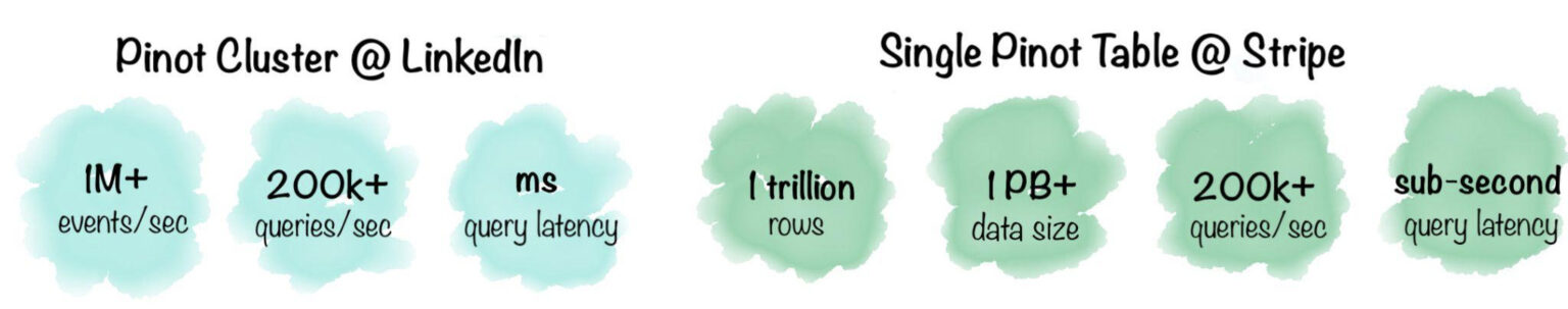 Metrics pertaining to an Apache Pinot cluster at LinkedIn and a single Pinot table at Stripe